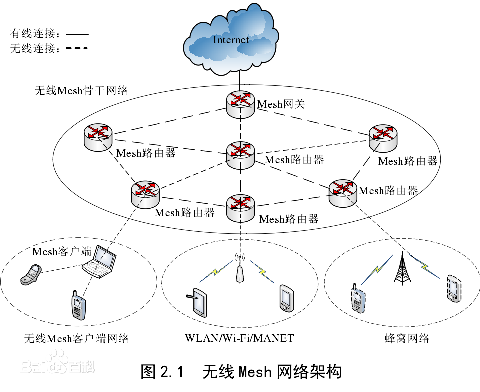 無(wú)線(xiàn)Mesh網(wǎng)絡(luò)